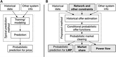 Leveraging sanitized data for probabilistic electricity market prediction: a Singapore case study